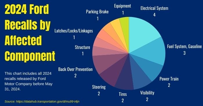 ford recalls