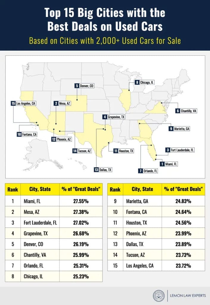 A U.S. map plotting the best big cities to buy a used car 