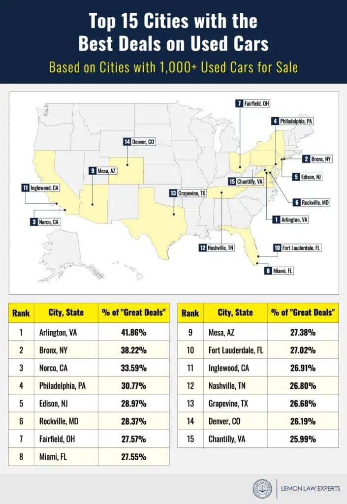 A U.S. map plotting the best cities with 1,000 or more used cars for sale 
