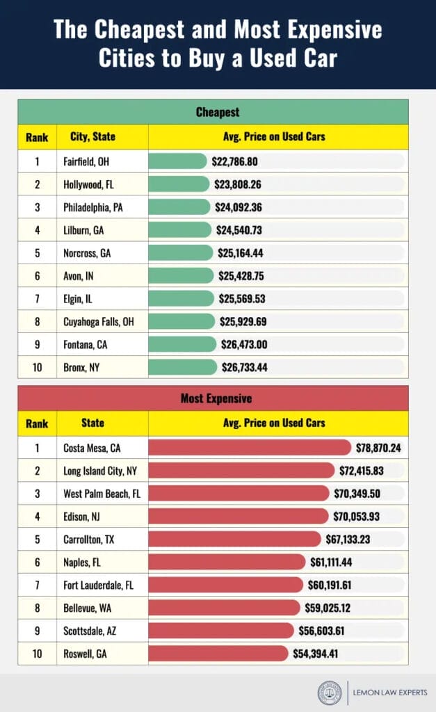 Two bar charts showing the best and worst cities to buy a used car based on the average price of listings