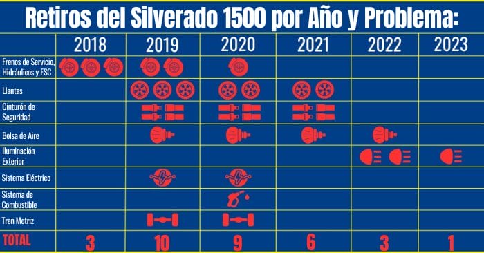 retiros-del-mercado-chevy-silverado-por-ano-y-problema